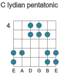 Guitar scale for C lydian pentatonic in position 4